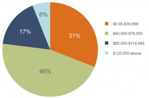 Spare Key Income of Families Helped